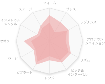 フォーム,ブレス,レゾナンス,プロナウンシエイション, リズム, ピッチ＆インターバル, レンジ, ビブラート, ワード, セオリー, インストゥルメンタル, ステージ