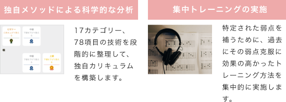 「独自メソッドによる科学的な分析、17カテゴリー、78項目の技術を段階的に整理して、独自カリキュラムを構築します。」「集中トレーニングの実施。特定された弱点を補うために、過去にその弱点克服に効果の高かったトレーニング方法を集中的に実施します。」