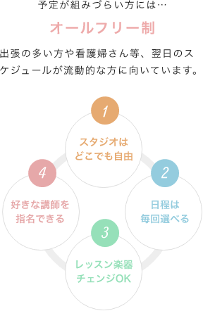 「予定が組みづらい方には…」「オールフリー制」「出張の多い方や看護婦さん等、翌日のスケジュールが流動的な方に向いています。」「1.スタジオはどこでも自由。2.日程は毎回選べる。3.レッスン楽器チェンジOK。4.好きな講師を指名できる。」
