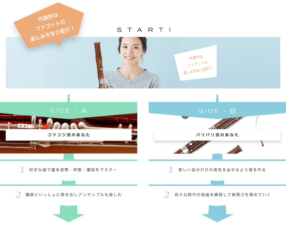 代表的なファゴットの楽しみ方をご紹介! START! どんな曲でも低音を吹きこなそう 見た目も不思議!?音色もチェック! SIDE-A 1. 好きな曲で基本姿勢・呼吸・運指をマスター 2. 講師といっしょに音を出しアンサンブルも楽しむ SIDE-B 1. 美しい自分だけの音色を出せるよう音を作る 2. 色々な時代の楽曲を練習して表現力を高めていく 初心者も経験者も仕上げはライブで練習の成果を思いっきり披露!