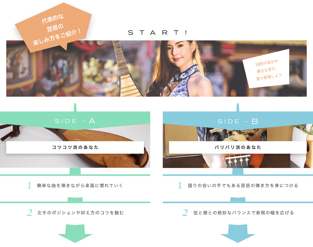代表的な琵琶の楽しみ方をご紹介! START! 伝統の深さや儚さを学び、音で表現しよう 楽器の種類にはどんなものがあるの? SIDE-A 1. 簡単な曲を弾きながら楽器に慣れていく 2. 左手のポジションや抑え方のコツを掴む SIDE-B 1. 語りの合いの手でもある琵琶の弾き方を身につける 2. 弦と撥との絶妙なバランスで表現の幅を広げる 初心者も経験者も仕上げはライブで練習の成果を思いっきり披露!