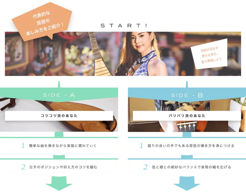 代表的な琵琶の楽しみ方をご紹介! START! 伝統の深さや儚さを学び、音で表現しよう 楽器の種類にはどんなものがあるの? SIDE-A 1. 簡単な曲を弾きながら楽器に慣れていく 2. 左手のポジションや抑え方のコツを掴む SIDE-B 1. 語りの合いの手でもある琵琶の弾き方を身につける 2. 弦と撥との絶妙なバランスで表現の幅を広げる 初心者も経験者も仕上げはライブで練習の成果を思いっきり披露!