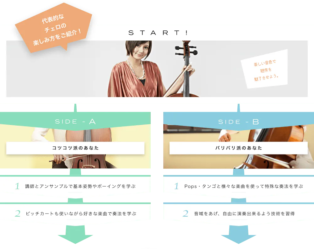 代表的なチェロの楽しみ方をご紹介! START! 美しい音色で聴衆を魅了させよう。チェロといえばこの幅広いジャンル SIDE-A 1. 講師とアンサンプルで基本姿勢やボーイングを学ぶ 2. ピッチカートも使いながら好きな楽曲で奏法を学ぶ SIDE-B 1. Pops・タンゴと様々な楽曲を使って特殊な奏法を学ぶ 2. 音域をあげ、自由に演奏出来るよう技術を習得 初心者も経験者も仕上げはライブで練習の成果を思いっきり披露!