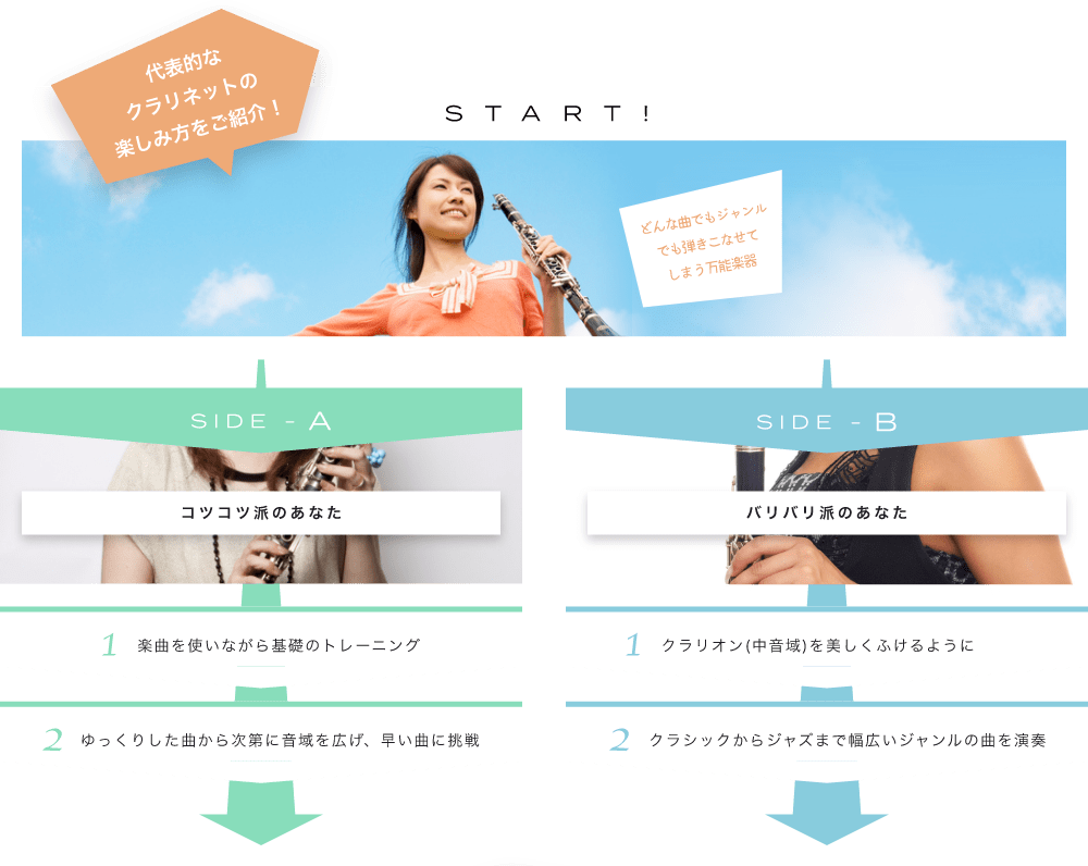 代表的なクラリネットの楽しみ方をご紹介! START! どんな曲でもジャンルでも弾きこなせてしまう万能楽器 メロディーはなんでもお任せ。幅広いジャンルを弾きこなします SIDE-A 1. 楽曲を使いながら基礎のトレーニング 2. ゆっくりした曲から次第に音域を広げ、早い曲に挑戦 SIDE-B 1. クラリオン(中音域)を美しくふけるように 2. クラシックからジャズまで幅広いジャンルの曲を演奏 初心者も経験者も仕上げはライブで練習の成果を思いっきり披露!