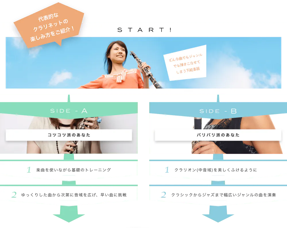 代表的なクラリネットの楽しみ方をご紹介! START! どんな曲でもジャンルでも弾きこなせてしまう万能楽器 メロディーはなんでもお任せ。幅広いジャンルを弾きこなします SIDE-A 1. 楽曲を使いながら基礎のトレーニング 2. ゆっくりした曲から次第に音域を広げ、早い曲に挑戦 SIDE-B 1. クラリオン(中音域)を美しくふけるように 2. クラシックからジャズまで幅広いジャンルの曲を演奏 初心者も経験者も仕上げはライブで練習の成果を思いっきり披露!