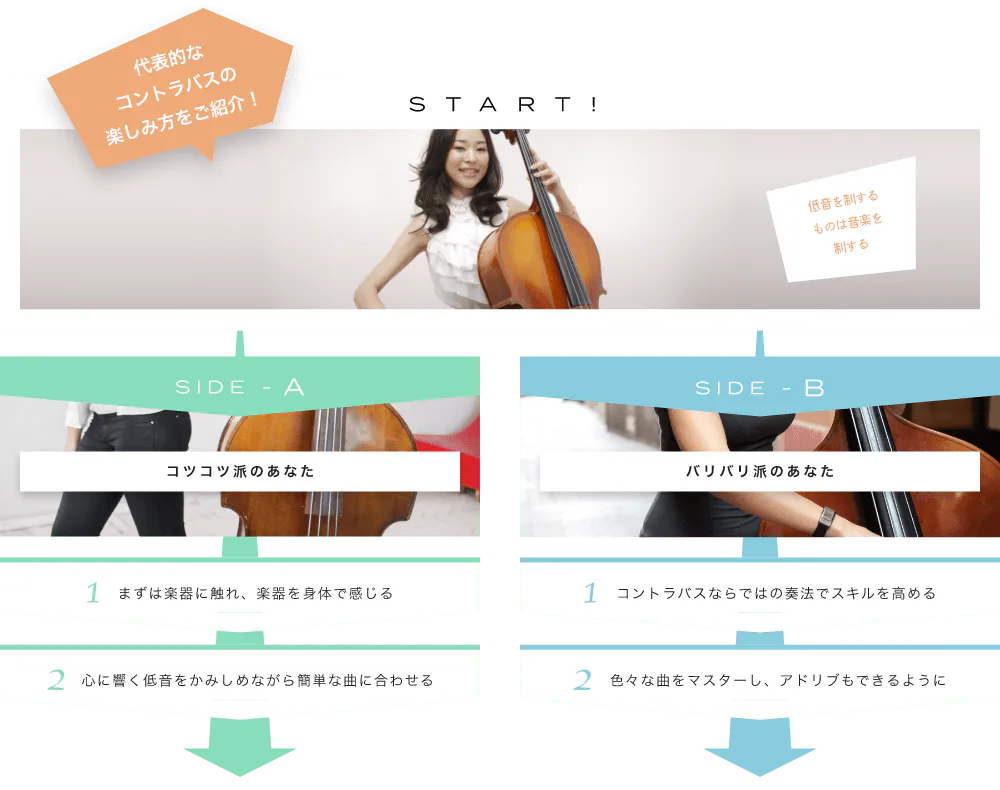 代表的なコントラバスの楽しみ方をご紹介! START! 低音を制するものは音楽を制する コントラバスといえばこの幅広いジャンル SIDE-A 1. まずは楽器に触れ、楽器を身体で感じる 2. 心に響く低音をかみしめながら簡単な曲に合わせる SIDE-B 1. コントラバスならではの奏法でスキルを高める 2. 色々な曲をマスターし、アドリブもできるように 初心者も経験者も仕上げはライブで練習の成果を思いっきり披露!