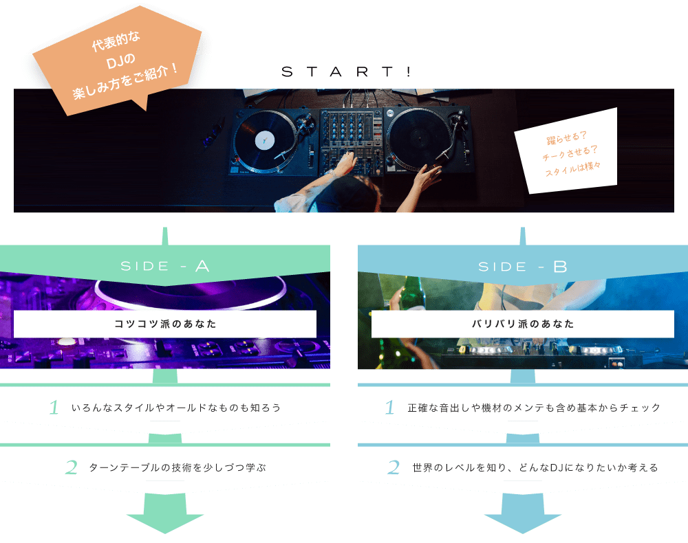 代表的なDJの楽しみ方をご紹介! START! 伝統の深さや儚さを学び、音で表現しよう 躍らせる?チークさせる?スタイルは様々 SIDE-A 1. いろんなスタイルやオールドなものも知ろう 2. ターンテーブルの技術を少しづつ学ぶ SIDE-B 1. 正確な音出しや機材のメンテも含め基本からチェック 2. 世界のレベルを知り、どんなDJになりたいか考える 初心者も経験者も仕上げはライブで練習の成果を思いっきり披露!