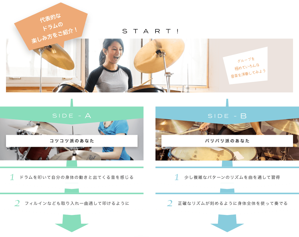 代表的なドラムの楽しみ方をご紹介! START! グルーブを極めていろんな音楽を演奏してみよう迫力のある音色を楽しみましょう! SIDE-A 1. ドラムを叩いて自分の身体の動きと出てくる音を感じる 2. フィルインなども取り入れ一曲通して叩けるように SIDE-B 1. 少し複雑なパターンのリズムを曲を通して習得 2. 正確なリズムが刻めるように身体全体を使って奏でる 初心者も経験者も仕上げはライブで練習の成果を思いっきり披露!