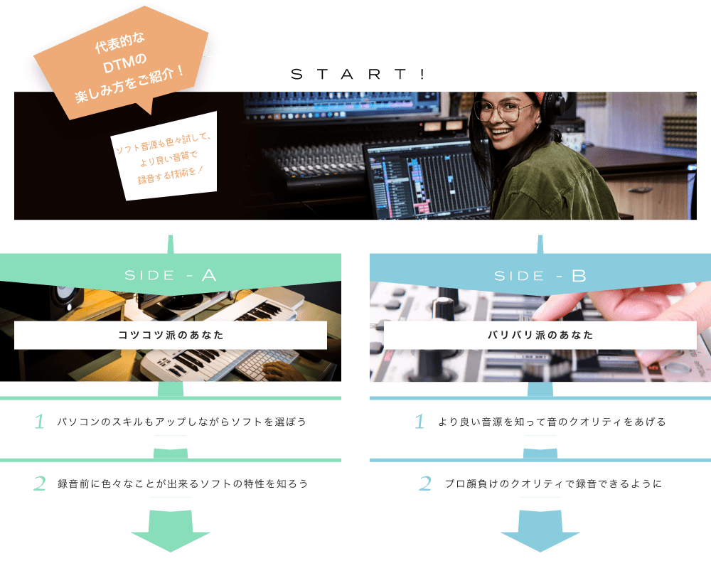 代表的なDTMの楽しみ方をご紹介! START! ソフト音源も色々試して、より良い音質で録音する技術を! レコーディングに興味は湧きましたか? SIDE-A 1. パソコンのスキルもアップしながらソフトを選ぼう 2. 録音前に色々なことが出来るソフトの特性を知ろう SIDE-B 1. より良い音源を知って音のクオリティをあげる 2. プロ顔負けのクオリティで録音できるように 初心者も経験者も仕上げはライブで練習の成果を思いっきり披露!