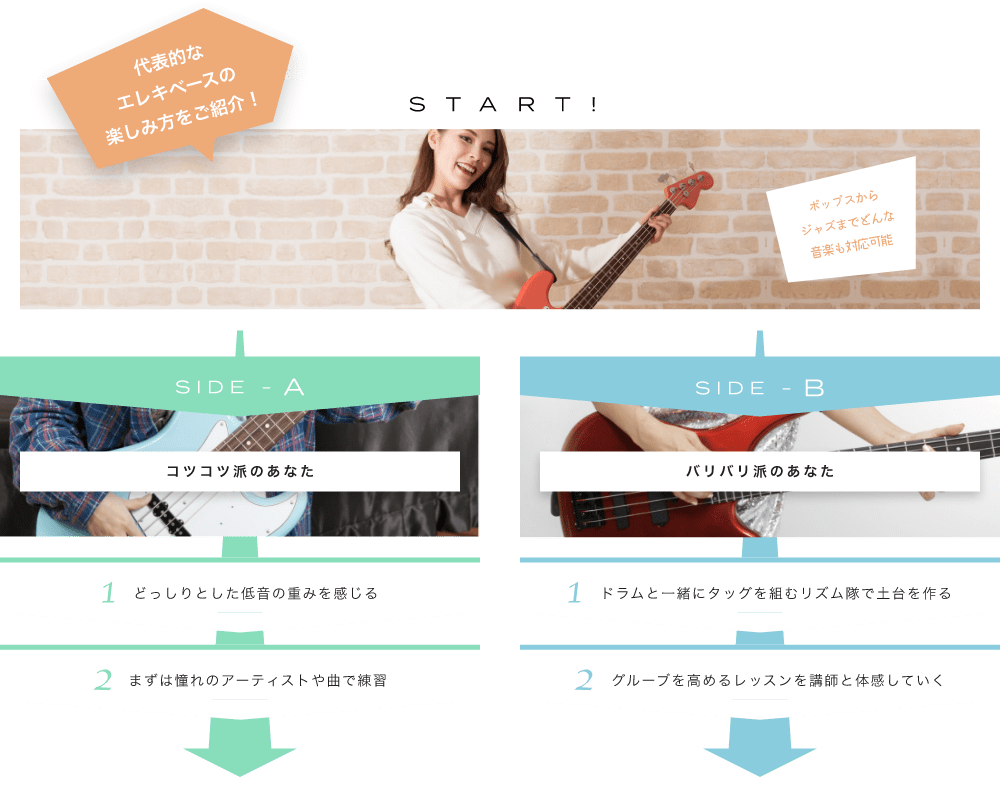 代表的なベースの楽しみ方をご紹介! 代表的なエレキベースの楽しみ方をご紹介! START! ポップスからジャズまでどんな音楽も対応可能 ベースはリズムとハーモニーの狭間 SIDE-A コツコツ派のあなた SIDE-B バリバリ派のあなた おすすめの動画 おすすめの動画 「1 どっしりとした低音の重みを感じる」 「1 ドラムと一緒にタッグを組むリズム隊で土台を作る」 「2 まずは憧れのアーティストや曲で練習」 「2 グループを高めるレッスンを講師と体験していく」 初心者も経験者も仕上げはライブで練習の成果を思いっきり披露!