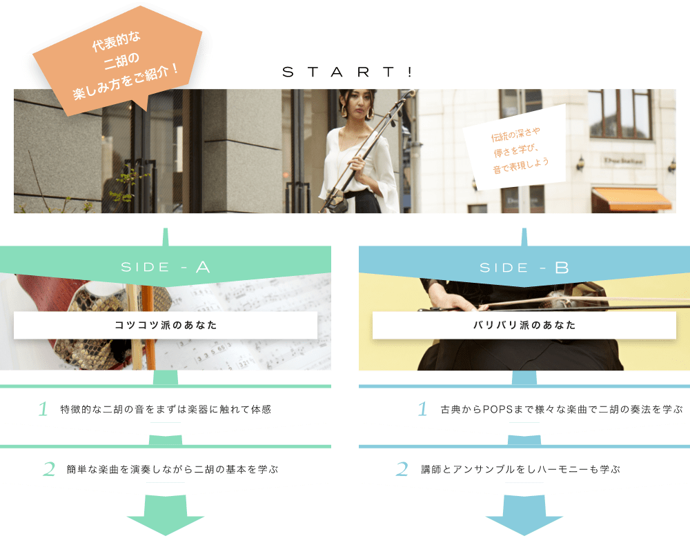 代表的な二胡の楽しみ方をご紹介! START! 伝統の深さや儚さを学び、音で表現しよう 二胡の音色はとっても歴史を感じます! SIDE-A 1. 特徴的な二胡の音をまずは楽器に触れて体感 2. 簡単な楽曲を演奏しながら二胡の基本を学ぶ SIDE-B 1. 古典からPOPSまで様々な楽曲で二胡の奏法を学ぶ 2. 講師とアンサンブルをしハーモニーも学ぶ 初心者も経験者も仕上げはライブで練習の成果を思いっきり披露!