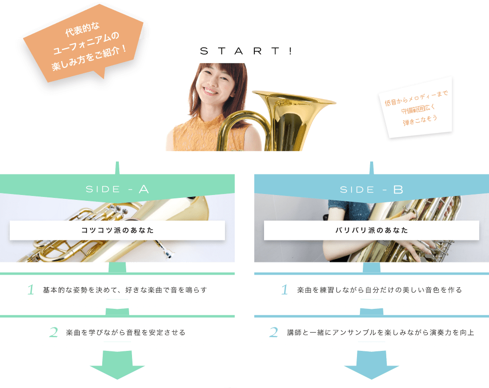 代表的なユーフォニウムの楽しみ方をご紹介! START! 低音からメロディーまで守備範囲広く弾きこなそう ユーフォってどんな楽器?いますぐチェック! SIDE-A 1. 基本的な姿勢を決めて、好きな楽曲で音を鳴らす 2. 楽曲を学びながら音程を安定させる SIDE-B 1. 楽曲を練習しながら自分だけの美しい音色を作る 2. 講師と一緒にアンサンブルを楽しみながら演奏力を向上 初心者も経験者も仕上げはライブで練習の成果を思いっきり披露!
