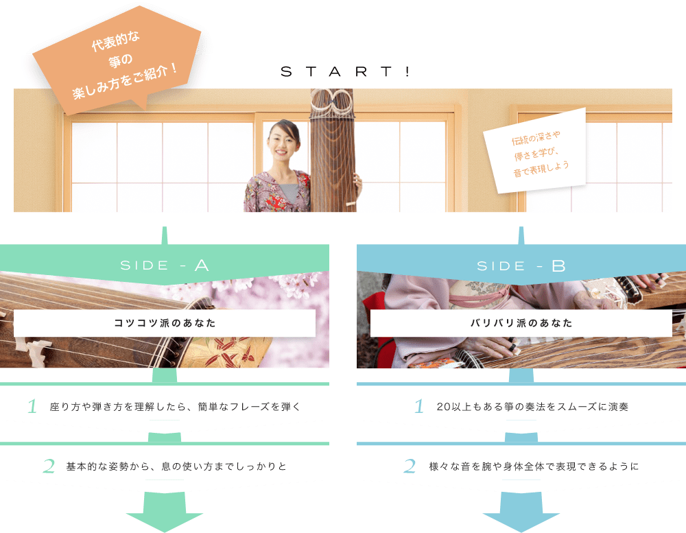 代表的な箏(琴)の楽しみ方をご紹介! START! 伝統の深さや儚さを学び、音で表現しよう 日本を代表する音色。春やお正月を連想しますね SIDE-A 1. 座り方や弾き方を理解したら、簡単なフレーズを弾く 2. 基本的な姿勢から、息の使い方までしっかりと SIDE-B 1. 20以上もある箏の奏法をスムーズに演奏 2. 様々な音を腕や身体全体で表現できるように 初心者も経験者も仕上げはライブで練習の成果を思いっきり披露!