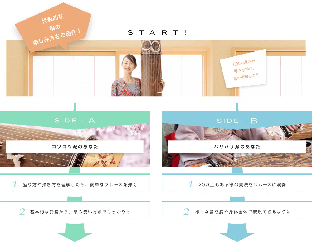 代表的な箏の楽しみ方をご紹介! START! 伝統の深さや儚さを学び、音で表現しよう 日本を代表する音色。春やお正月を連想しますね SIDE-A 1. 座り方や弾き方を理解したら、簡単なフレーズを弾く 2. 基本的な姿勢から、息の使い方までしっかりと SIDE-B 1. 20以上もある箏の奏法をスムーズに演奏 2. 様々な音を腕や身体全体で表現できるように 初心者も経験者も仕上げはライブで練習の成果を思いっきり披露!