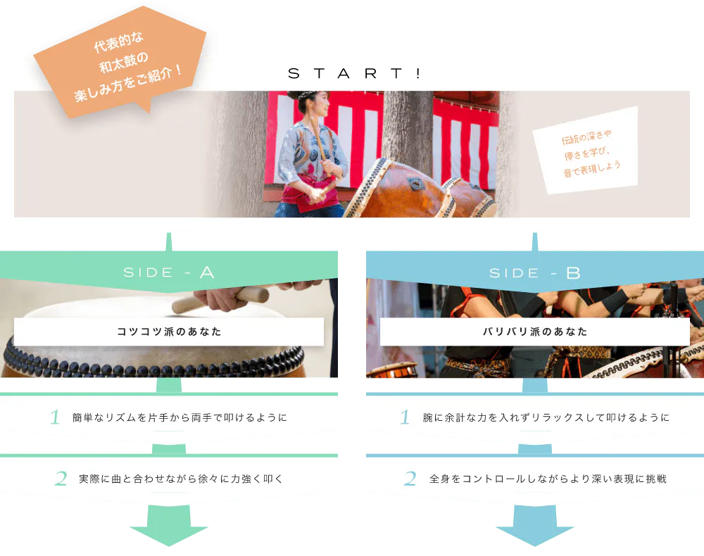 代表的な和太鼓の楽しみ方をご紹介! START! 全身で演奏して体もキレイになろう! 力強く叩く姿は圧巻の一言 SIDE-A 1. 簡単なリズムを片手から両手で叩けるように 2. 実際に曲と合わせながら徐々に力強く叩く SIDE-B 1. 腕に余計な力を入れずリラックスして叩けるように 2. 全身をコントロールしながらより深い表現に挑戦 初心者も経験者も仕上げはライブで練習の成果を思いっきり披露!
