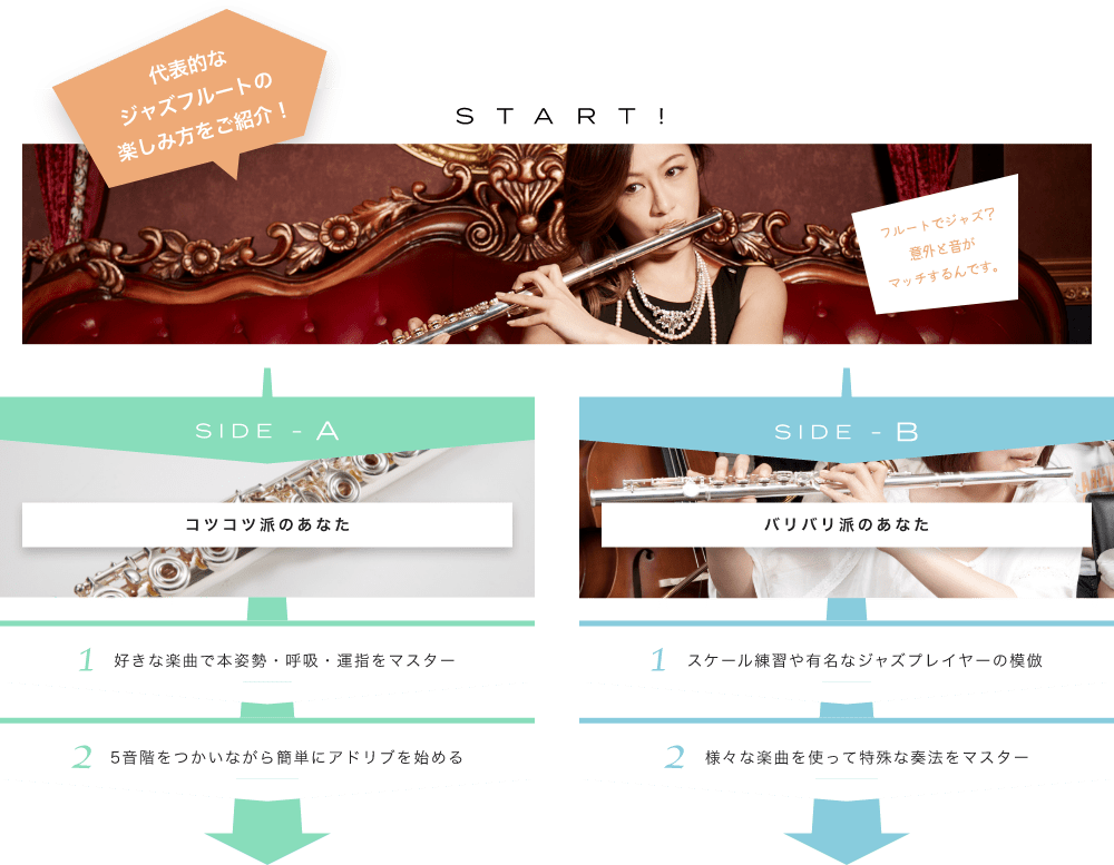 代表的なジャズフルートの楽しみ方をご紹介!START! フルートでジャズ?意外と音がマッチするんです。 ジャズフルートはとっても魅力的 SIDE-A 1. 好きな楽曲で本姿勢・呼吸・運指をマスター 2. 5音階をつかいながら簡単にアドリブを始める SIDE-B 1. スケール練習や有名なジャズプレイヤーの模倣 2. 様々な楽曲を使って特殊な奏法をマスター 初心者も経験者も仕上げはライブで練習の成果を思いっきり披露!