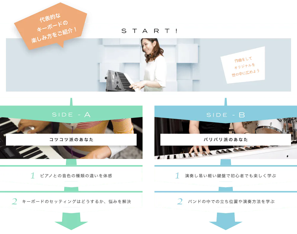 代表的なキーボードの楽しみ方をご紹介! START! 作曲をしてオリジナルを世の中に広めようどんな音や演奏をしているか要チェック SIDE-A 1. ピアノとの音色の種類の違いを体感 2. 演奏し易い軽い鍵盤で初心者でも楽しく学ぶ SIDE-B 1. キーボードのセッティングはどうするか、悩みを解決 2. バンドの中での立ち位置や演奏方法を学ぶ 初心者も経験者も仕上げはライブで練習の成果を思いっきり披露!