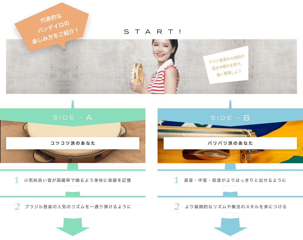 代表的なパンデイロの楽しみ方をご紹介! START! ラテン音楽から伝統の深さや儚さを学び、音に表現しよう ラテン系からポップスまで SIDE-A 1. 小気味良い音が高確率で鳴るよう身体に楽器を記憶 2. ブラジル音楽の人気のリズムを一通り弾けるように SIDE-B 1. 高音・中音・低音がよりはっきりと出せるように 2. より装飾的なリズムや奏法のスキルを身につける 初心者も経験者も仕上げはライブで練習の成果を思いっきり披露!