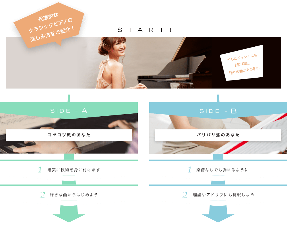 代表的なピアノの楽しみ方をご紹介! START! どんなジャンルにも対応可能。憧れの曲はその手に楽器の王様たる由縁をチェックしよう SIDE-A    1. 確実に技術を身に付けます 2. 好きな曲からはじめよう  SIDE-B 1. 楽譜なしでも弾けるように   2. 理論やアドリブにも挑戦しよう初心者も経験者も仕上げはライブで練習の成果を思いっきり披露！