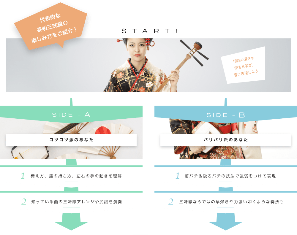 代表的な三味線の楽しみ方をご紹介! START! 伝統の深さや儚さを学び、音に表現しよう 最近ではいろんなスタイルでかっこよく演奏する人もたくさんいます SIDE-A 1. 構え方、撥の持ち方、左右の手の動きを理解 2. 知っている曲の三味線アレンジや民謡を演奏 SIDE-B 1. 前バチ＆後ろバチの技法で強弱をつけて表現 2. 三味線ならではの早弾きや力強い叩くような奏法も 初心者も経験者も仕上げはライブで練習の成果を思いっきり披露！