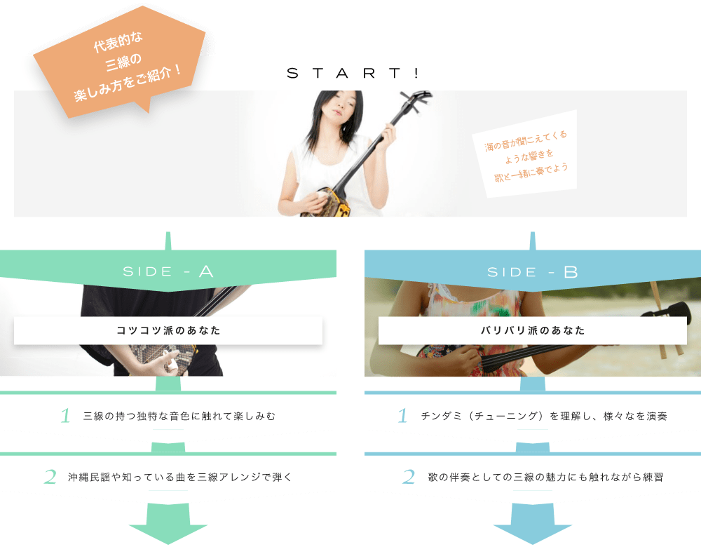 代表的な三線の楽しみ方をご紹介! START! 海の音が聞こえてくるような響きを歌と一緒に奏でよう 沖縄の海を想像して聴いてみよう SIDE-A 1. 三線の持つ独特な音色に触れて楽しみむ 2. 沖縄民謡や知っている曲を三線アレンジで弾く SIDE-B 1. チンダミ(チューニング)を理解し、様々なを演奏 2. 歌の伴奏としての三線の魅力にも触れながら練習 初心者も経験者も仕上げはライブで練習の成果を思いっきり披露!