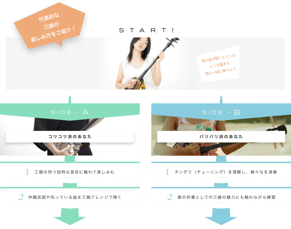 代表的な三線の楽しみ方をご紹介! START! 海の音が聞こえてくるような響きを歌と一緒に奏でよう 沖縄の海を想像して聴いてみよう SIDE-A 1. 三線の持つ独特な音色に触れて楽しみむ 2. 沖縄民謡や知っている曲を三線アレンジで弾く SIDE-B 1. チンダミ(チューニング)を理解し、様々なを演奏 2. 歌の伴奏としての三線の魅力にも触れながら練習 初心者も経験者も仕上げはライブで練習の成果を思いっきり披露!