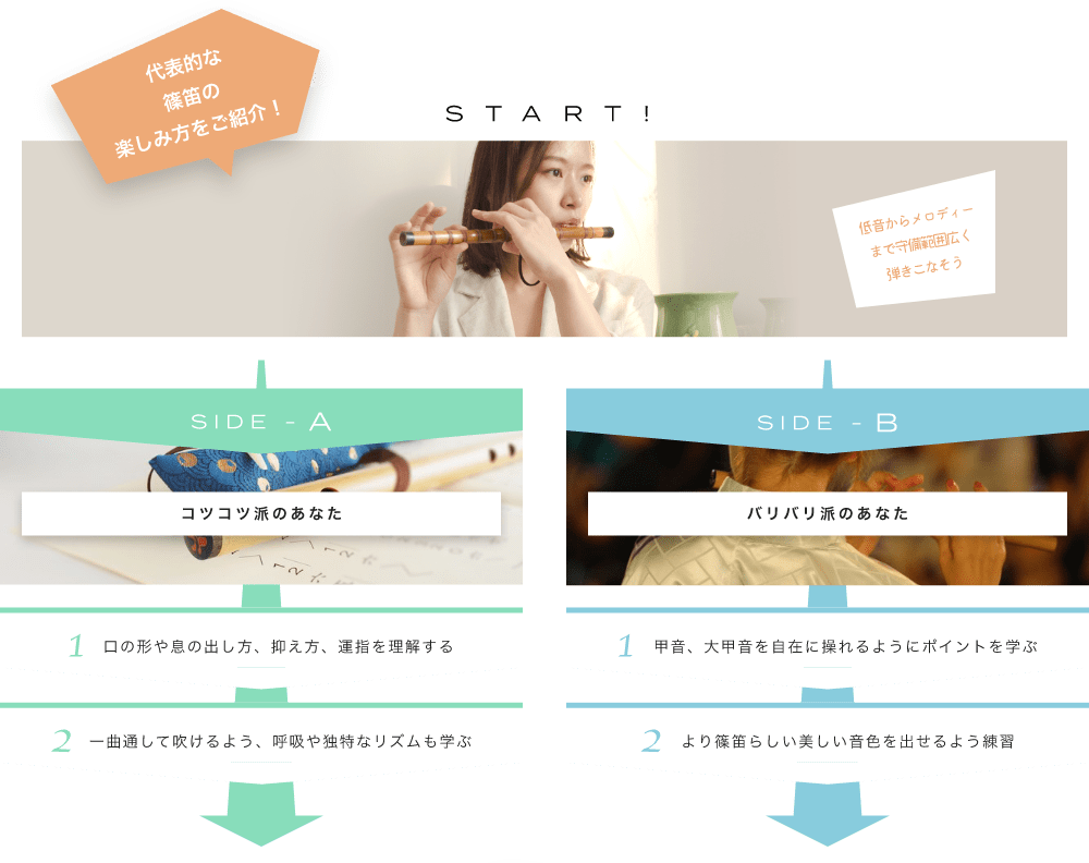 代表的な篠笛の楽しみ方をご紹介! START! 低音からメロディーまで守備範囲広く弾きこなそう伝統的な響きを是非聴いてみてください SIDE-A 1. 口の形や息の出し方、抑え方、運指を理解する 2. 一曲通して吹けるよう、呼吸や独特なリズムも学ぶ SIDE-B 1. 甲音、大甲音を自在に操れるようにポイントを学ぶ 2. より篠笛らしい美しい音色を出せるよう練習初心者も経験者も仕上げはライブで練習の成果を思いっきり披露!