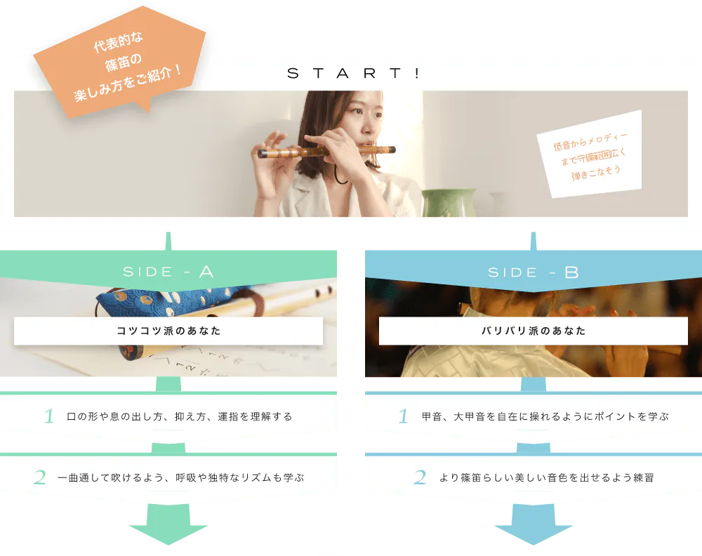 代表的な篠笛の楽しみ方をご紹介! START! 低音からメロディーまで守備範囲広く弾きこなそう伝統的な響きを是非聴いてみてください SIDE-A 1. 口の形や息の出し方、抑え方、運指を理解する 2. 一曲通して吹けるよう、呼吸や独特なリズムも学ぶ SIDE-B 1. 甲音、大甲音を自在に操れるようにポイントを学ぶ 2. より篠笛らしい美しい音色を出せるよう練習初心者も経験者も仕上げはライブで練習の成果を思いっきり披露!