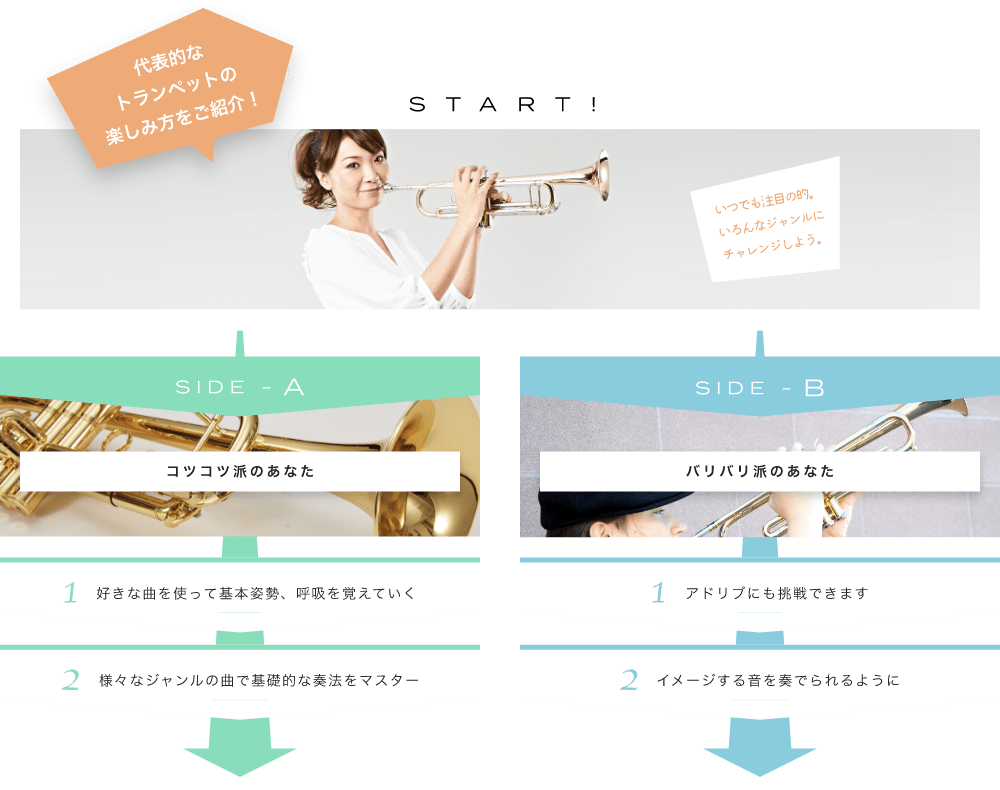 代表的なトランペットの楽しみ方をご紹介! START! いつでも注目の的。いろんなジャンルにチャレンジしよう。ソロでもアンサンブルでもパワフルな音色を発揮します SIDE-A 1. 好きな曲を使って基本姿勢、呼吸を覚えていく 2. 様々なジャンルの曲で基礎的な奏法をマスター SIDE-B 1. アドリブにも挑戦できます 2. イメージする音を奏でられるように 初心者も経験者も仕上げはライブで練習の成果を思いっきり披露!