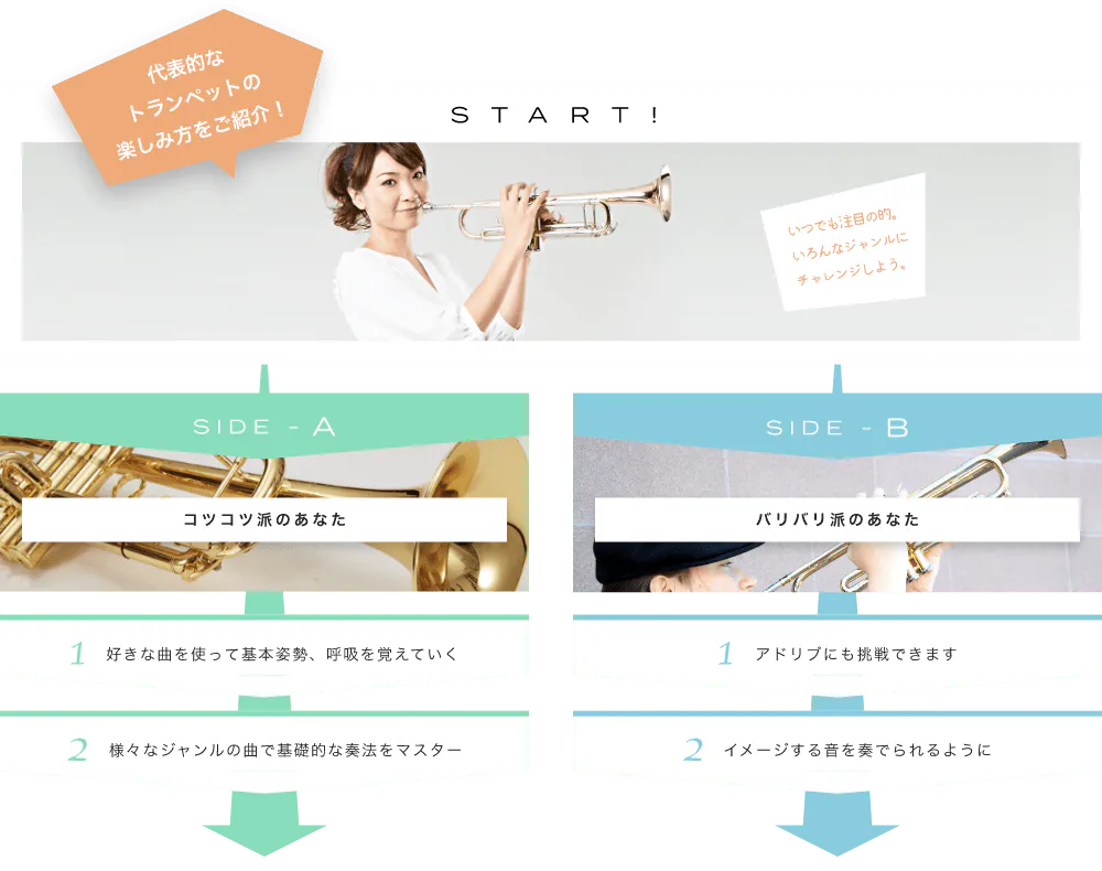 代表的なトランペットの楽しみ方をご紹介! START! いつでも注目の的。いろんなジャンルにチャレンジしよう。ソロでもアンサンブルでもパワフルな音色を発揮します SIDE-A 1. 好きな曲を使って基本姿勢、呼吸を覚えていく 2. 様々なジャンルの曲で基礎的な奏法をマスター SIDE-B 1. アドリブにも挑戦できます 2. イメージする音を奏でられるように 初心者も経験者も仕上げはライブで練習の成果を思いっきり披露!