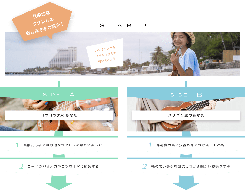 代表的なウクレレの楽しみ方をご紹介! START! ハワイアンからクラシックまで弾いてみよう 音を聴くとそこは南国リゾート SIDE-A 1. 楽器初心者には最適なウクレレに触れて楽しむ 2. コードの押さえ方やコツを丁寧に練習する SIDE-B 1. 難易度の高い技術も身につけ楽しく演奏 2. 幅の広い楽器を研究しながら細かい技術を学ぶ 初心者も経験者も仕上げはライブで練習の成果を思いっきり披露!