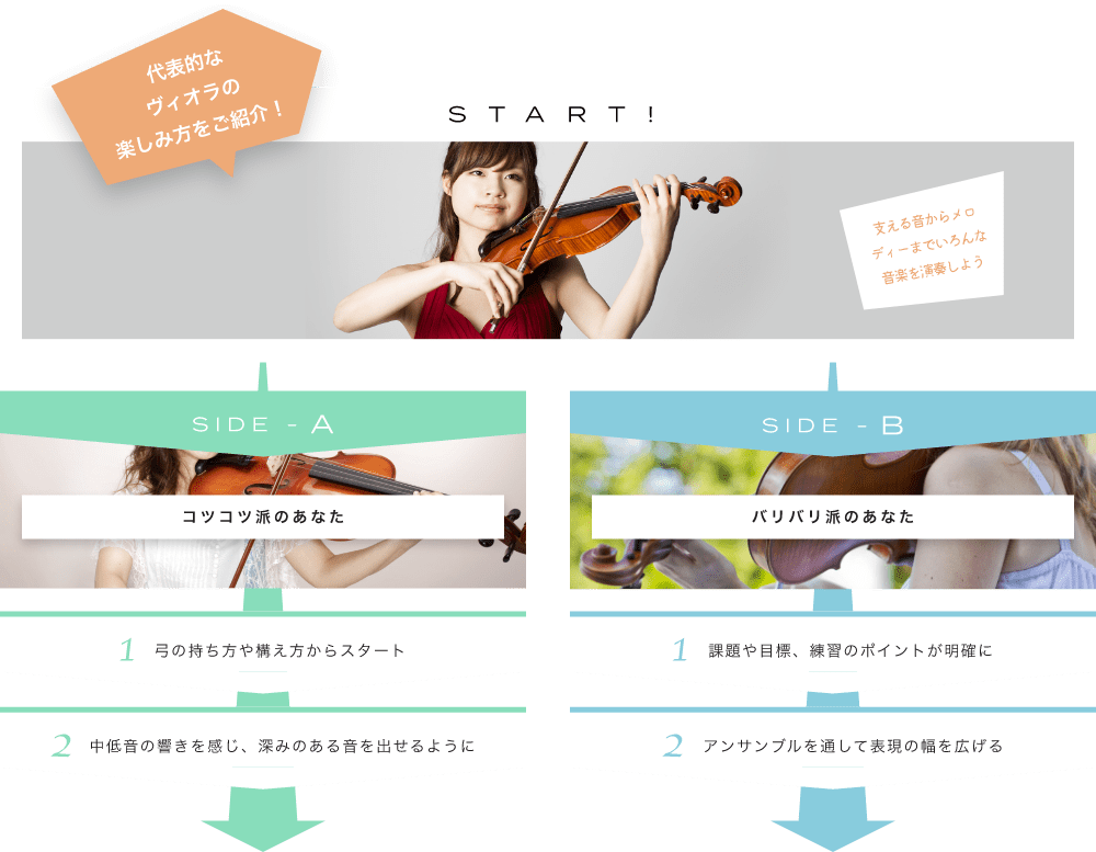 代表的なビオラの楽しみ方をご紹介! START! 支える音からメロディーまでいろんな音楽を演奏しよう ビオラの魅力をもっと知りましょう! SIDE-A 1. 弓の持ち方や構え方からスタート 2. 中低音の響きを感じ、深みのある音を出せるように SIDE-B 1. 課題や目標、練習のポイントが明確に 2. アンサンブルを通して表現の幅を広げる 初心者も経験者も仕上げはライブで練習の成果を思いっきり披露!