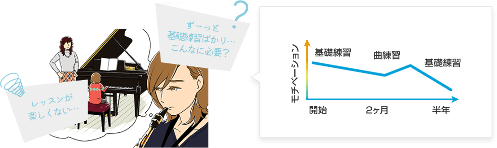 ずーっと基礎練習ばかり…こんなに必要? レッスンが楽しくない…