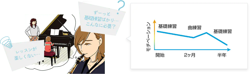 ずーっと基礎練習ばかり…こんなに必要? レッスンが楽しくない…