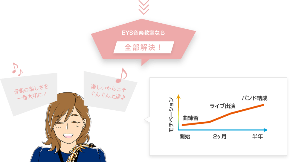 EYS音楽教室なら全部解決 音楽の楽しさを一番大切に! 楽しいからこそぐんぐん上達♪
