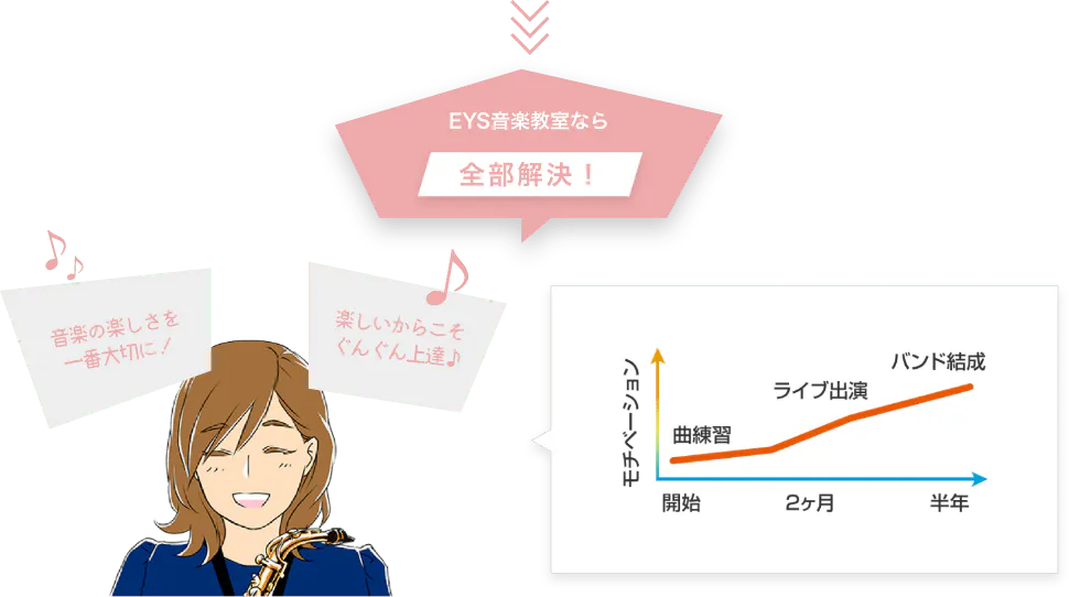 EYS音楽教室なら全部解決 音楽の楽しさを一番大切に! 楽しいからこそぐんぐん上達♪