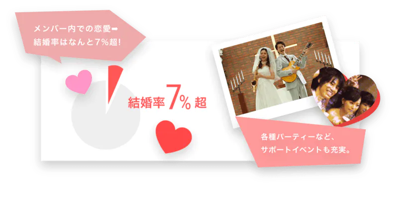 メンバー内での恋愛➡︎結婚率はなんと7%超! 結婚率7%超 各種パーティーなど、サポートイベントも充実。