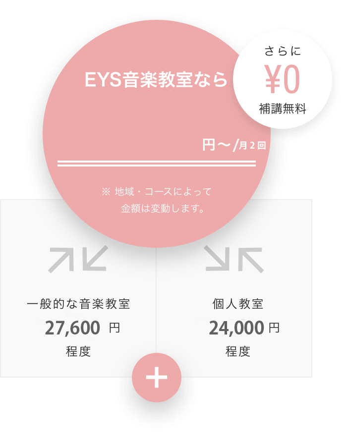 EYS音楽教室なら 11,320円〜/月 さらに¥0 補講無料 ※地域・コースによって金額は変動します 一般的な音楽教室13,800円程度 個人教室12,000円程度 + 楽器プレゼントなら、さらにお得!