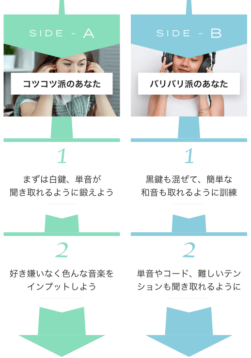 SIDE-A コツコツ派のあなた 1 まずは白鍵、単音が聞き取れるように鍛えよう　2 好き嫌いなく色んな音楽をインプットしよう 1 黒鍵も混ぜて、簡単な和音も取れるように訓練 2 単音やコード、難しいテンションも聞き取れるように