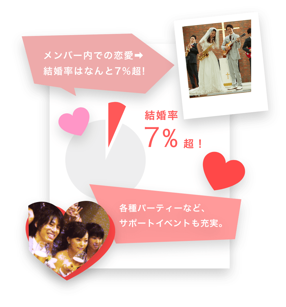メンバー内での恋愛➡︎結婚率はなんと7%超! 結婚率７%超！ 各種パーティーなど、サポートイベントも充実。